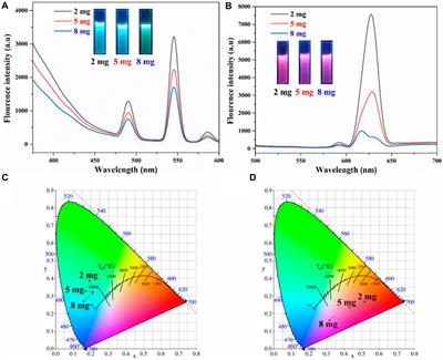 Sub-micron microparticles with tunable fluorescence emission obtained via co-self-assembly of amidoximed polymeric ligands and lanthanide ions